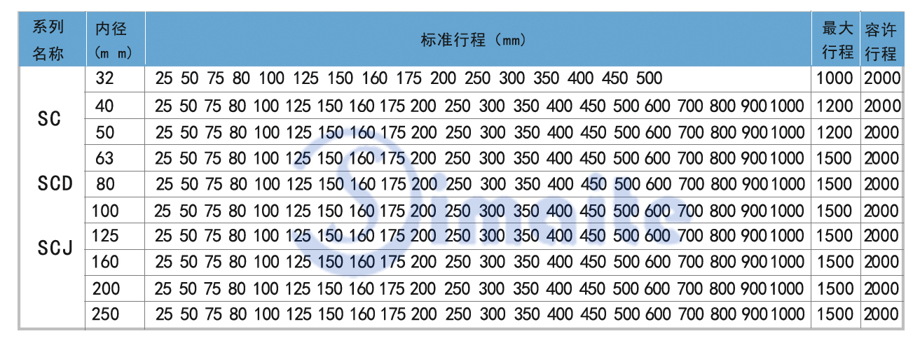 標(biāo)準(zhǔn)氣缸的缸徑行程
