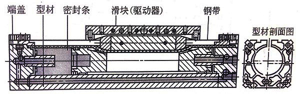 機械無桿氣缸側面解剖圖
