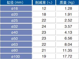 帶氣緩沖氣缸質量減少
