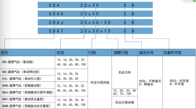sda標(biāo)準(zhǔn)氣缸訂購碼.png
